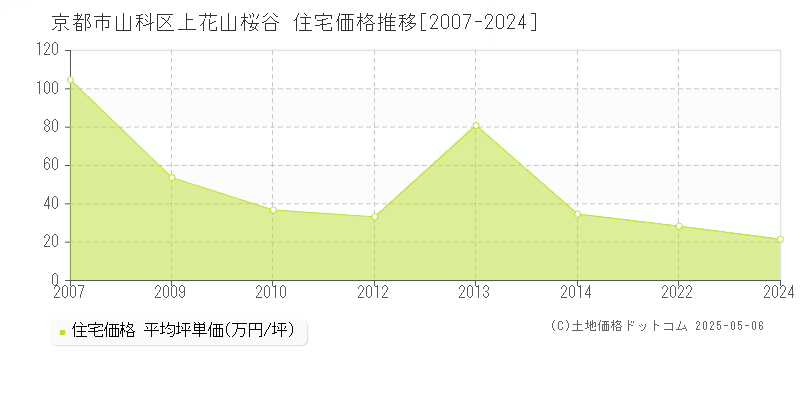 京都市山科区上花山桜谷の住宅価格推移グラフ 