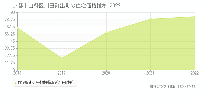 京都市山科区川田御出町の住宅価格推移グラフ 