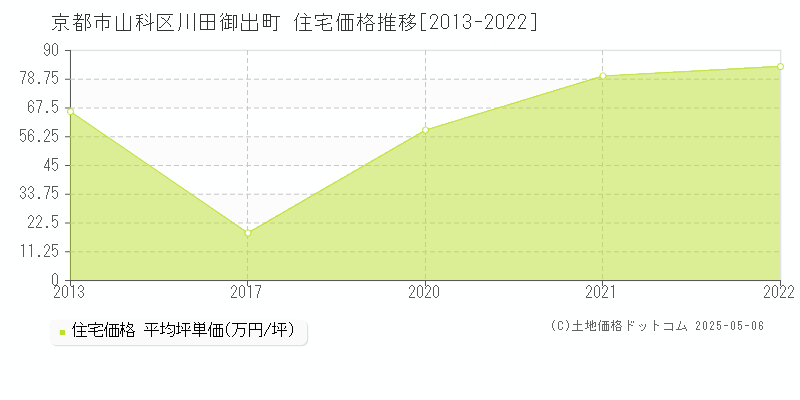 川田御出町(京都市山科区)の住宅価格推移グラフ(坪単価)[2013-2022年]