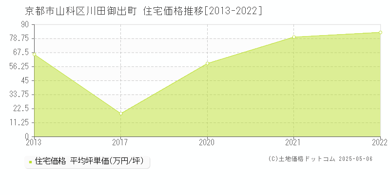 京都市山科区川田御出町の住宅価格推移グラフ 