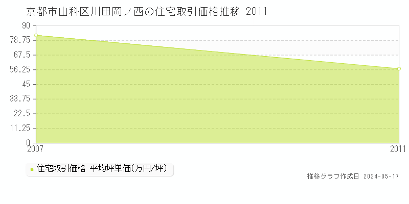 京都市山科区川田岡ノ西の住宅価格推移グラフ 