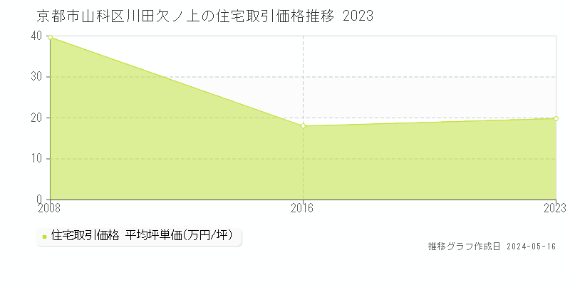 京都市山科区川田欠ノ上の住宅取引事例推移グラフ 