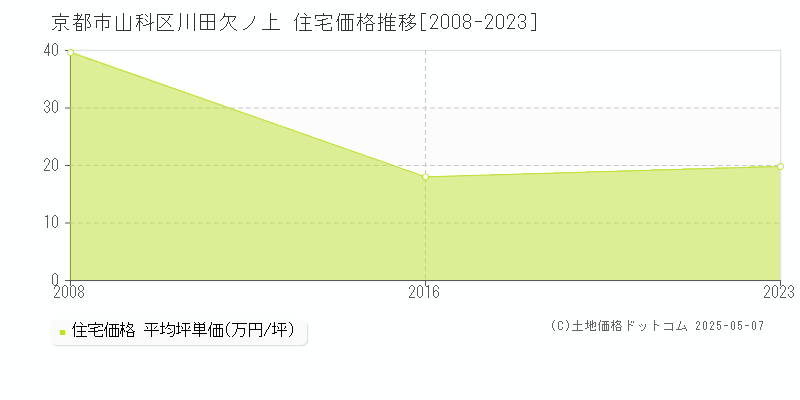 川田欠ノ上(京都市山科区)の住宅価格推移グラフ(坪単価)[2008-2023年]