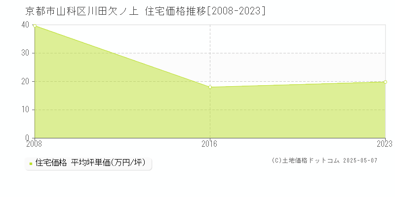 京都市山科区川田欠ノ上の住宅取引事例推移グラフ 