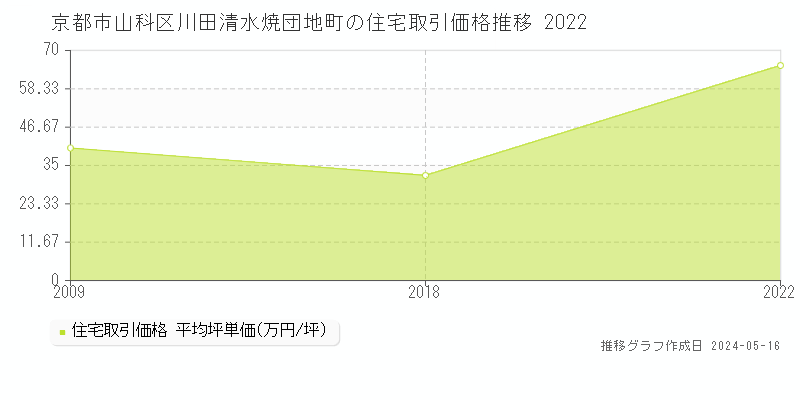 京都市山科区川田清水焼団地町の住宅価格推移グラフ 