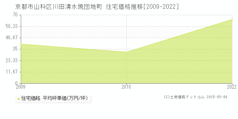 川田清水焼団地町(京都市山科区)の住宅価格推移グラフ(坪単価)[2009-2022年]