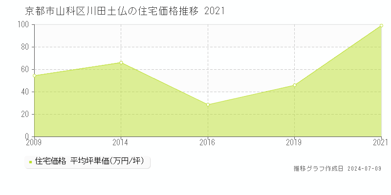 京都市山科区川田土仏の住宅価格推移グラフ 