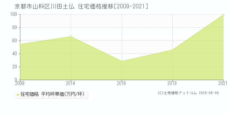 川田土仏(京都市山科区)の住宅価格推移グラフ(坪単価)[2009-2021年]