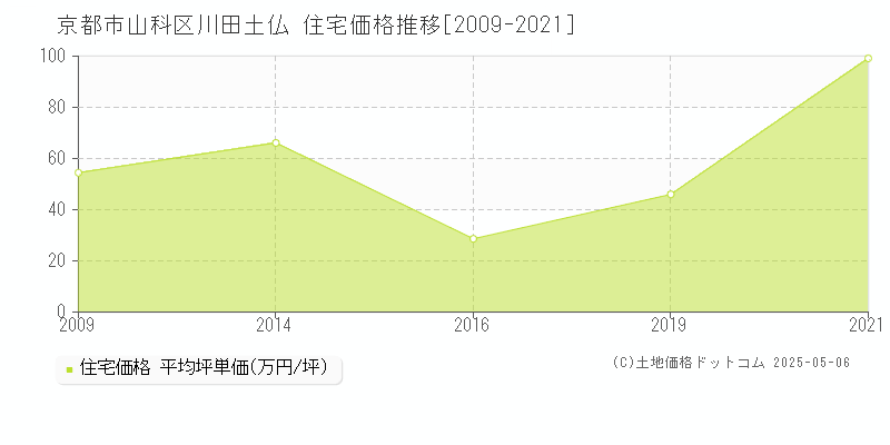 京都市山科区川田土仏の住宅価格推移グラフ 