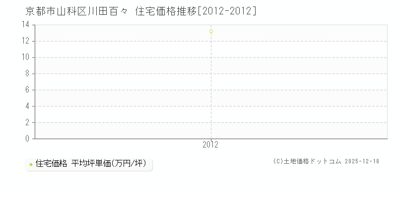 川田百々(京都市山科区)の住宅価格推移グラフ(坪単価)[2012-2012年]