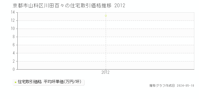 京都市山科区川田百々の住宅価格推移グラフ 
