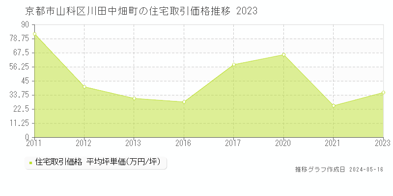 京都市山科区川田中畑町の住宅価格推移グラフ 