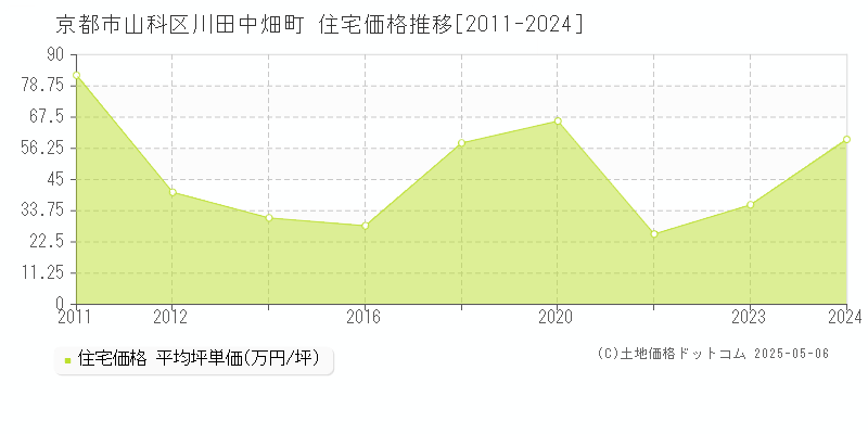 川田中畑町(京都市山科区)の住宅価格推移グラフ(坪単価)[2011-2024年]
