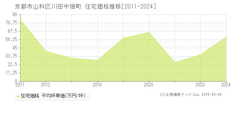 京都市山科区川田中畑町の住宅価格推移グラフ 