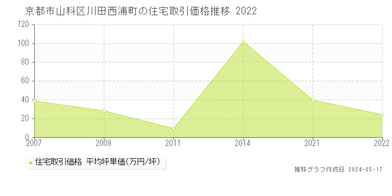 京都市山科区川田西浦町の住宅価格推移グラフ 