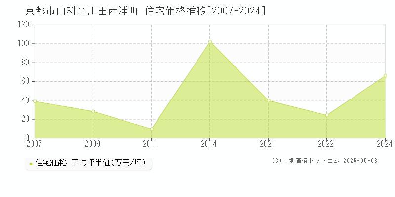 川田西浦町(京都市山科区)の住宅価格推移グラフ(坪単価)[2007-2024年]