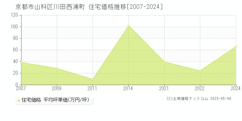 京都市山科区川田西浦町の住宅価格推移グラフ 