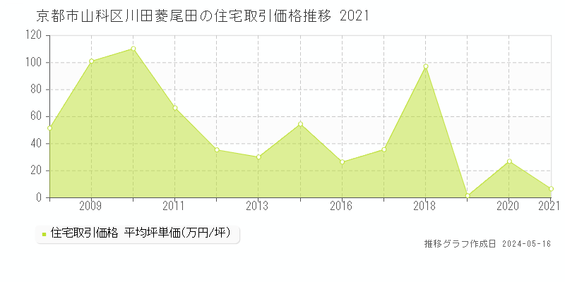 京都市山科区川田菱尾田の住宅価格推移グラフ 