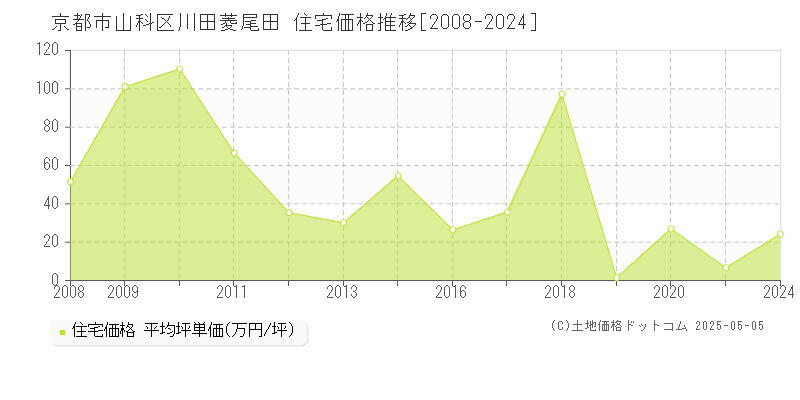 川田菱尾田(京都市山科区)の住宅価格推移グラフ(坪単価)[2008-2024年]