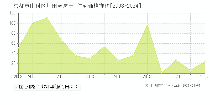 京都市山科区川田菱尾田の住宅価格推移グラフ 