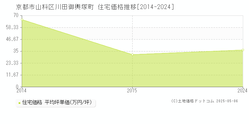 川田御輿塚町(京都市山科区)の住宅価格推移グラフ(坪単価)[2014-2024年]