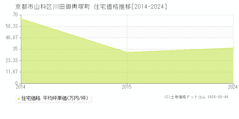 京都市山科区川田御輿塚町の住宅価格推移グラフ 