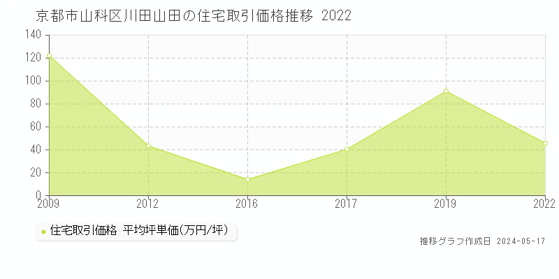 京都市山科区川田山田の住宅価格推移グラフ 