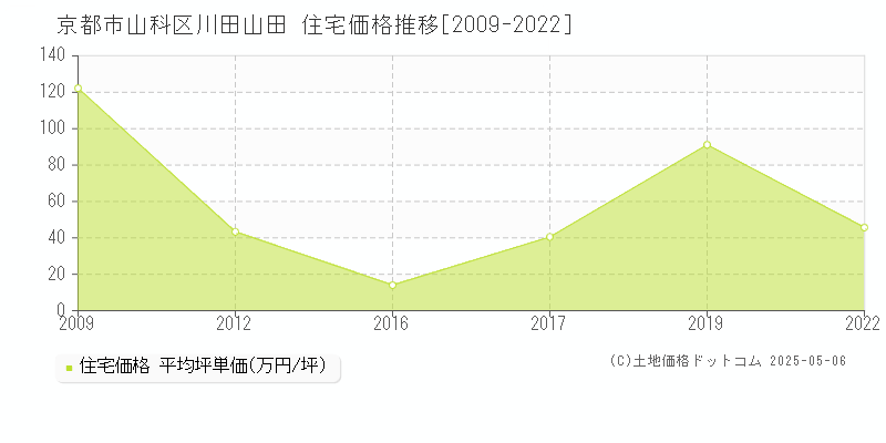 川田山田(京都市山科区)の住宅価格推移グラフ(坪単価)[2009-2022年]