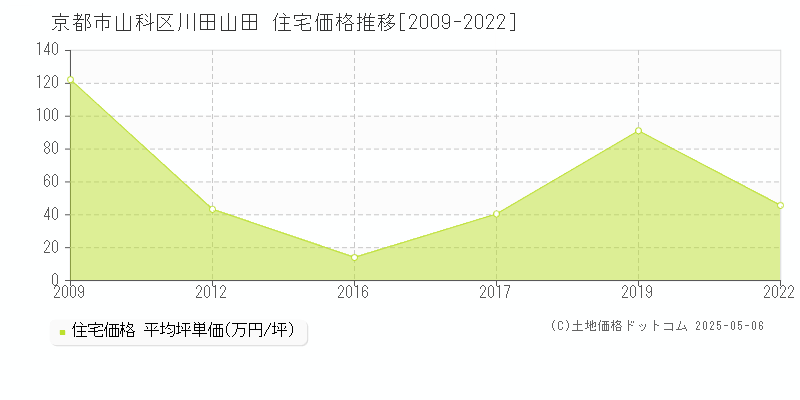 京都市山科区川田山田の住宅価格推移グラフ 