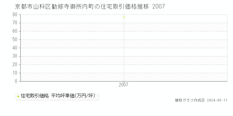 京都市山科区勧修寺御所内町の住宅価格推移グラフ 