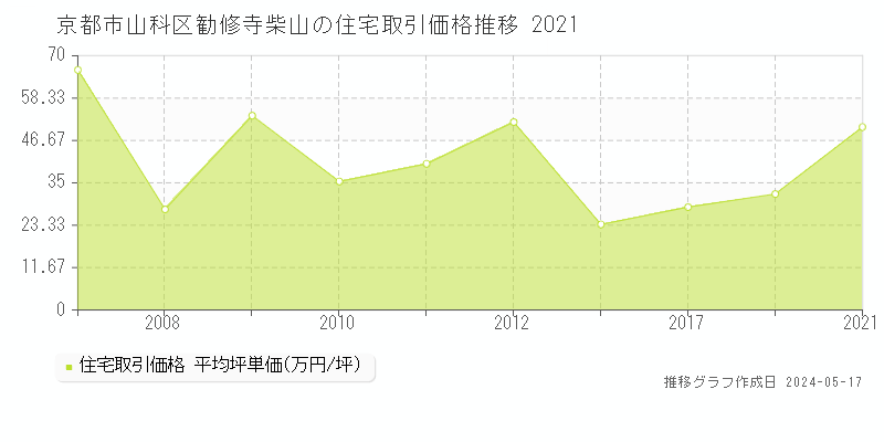 京都市山科区勧修寺柴山の住宅価格推移グラフ 