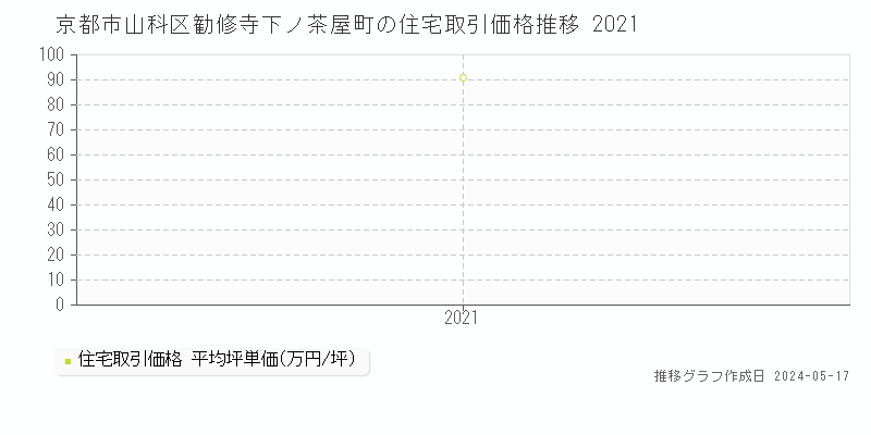 京都市山科区勧修寺下ノ茶屋町の住宅価格推移グラフ 