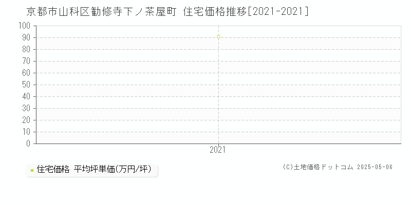 勧修寺下ノ茶屋町(京都市山科区)の住宅価格推移グラフ(坪単価)[2021-2021年]