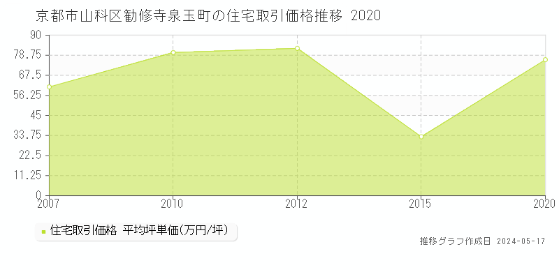 京都市山科区勧修寺泉玉町の住宅価格推移グラフ 