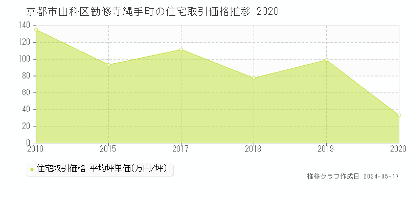 京都市山科区勧修寺縄手町の住宅価格推移グラフ 