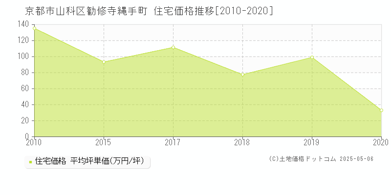 勧修寺縄手町(京都市山科区)の住宅価格推移グラフ(坪単価)[2010-2020年]