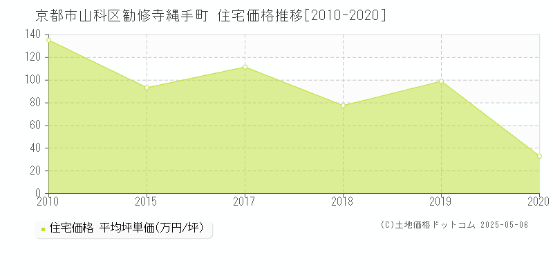 京都市山科区勧修寺縄手町の住宅価格推移グラフ 