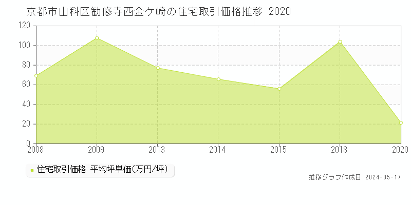 京都市山科区勧修寺西金ケ崎の住宅取引価格推移グラフ 