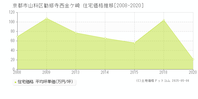 勧修寺西金ケ崎(京都市山科区)の住宅価格推移グラフ(坪単価)[2008-2020年]