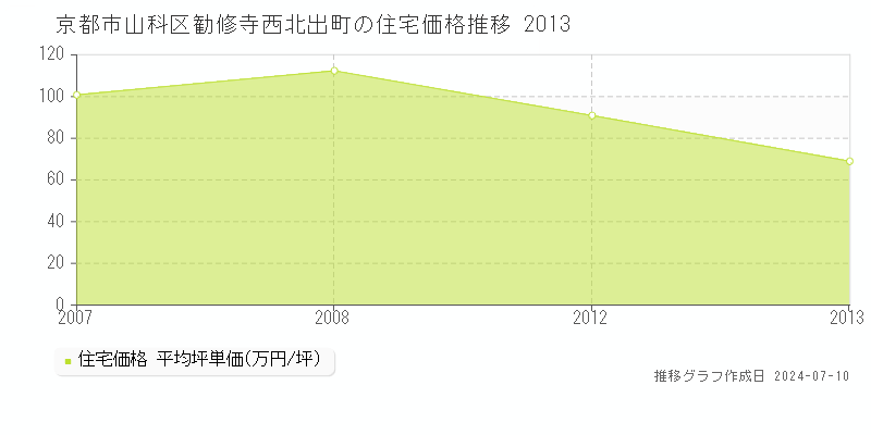 京都市山科区勧修寺西北出町の住宅価格推移グラフ 
