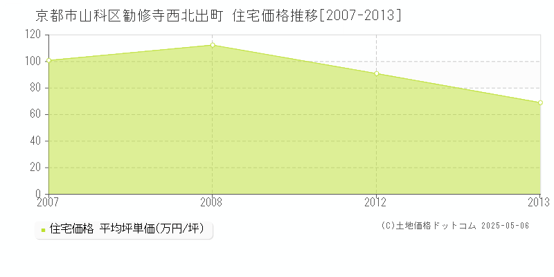 京都市山科区勧修寺西北出町の住宅価格推移グラフ 