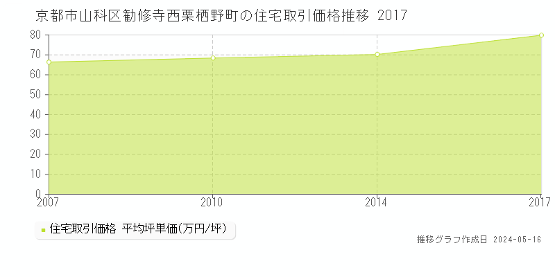 京都市山科区勧修寺西栗栖野町の住宅価格推移グラフ 