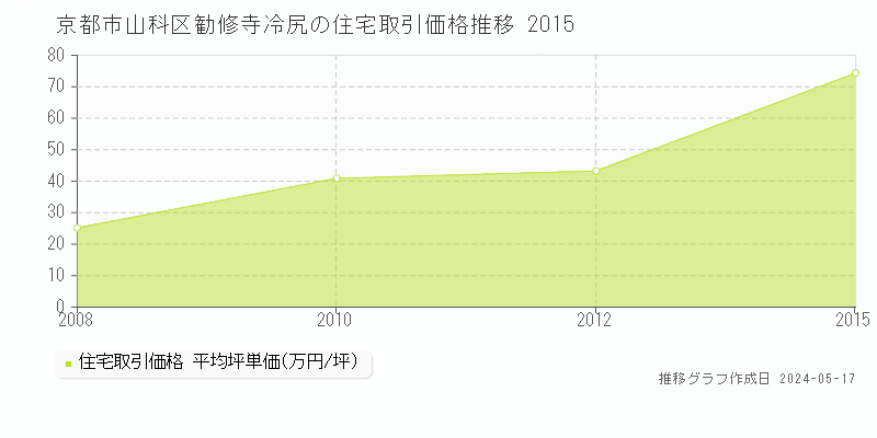 京都市山科区勧修寺冷尻の住宅価格推移グラフ 
