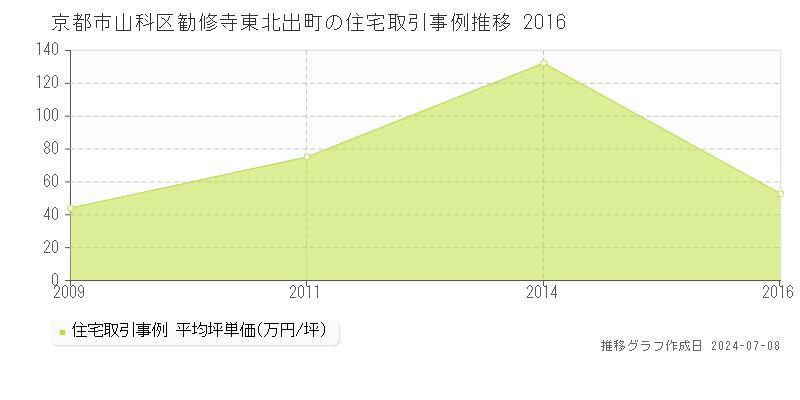 京都市山科区勧修寺東北出町の住宅価格推移グラフ 
