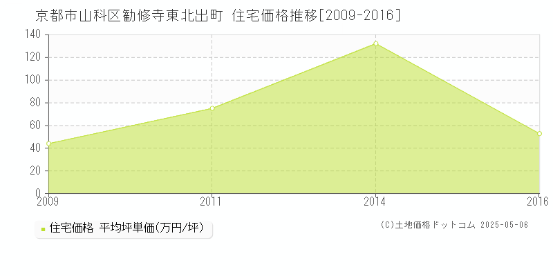勧修寺東北出町(京都市山科区)の住宅価格推移グラフ(坪単価)[2009-2016年]