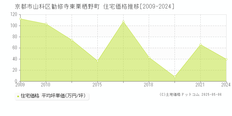 勧修寺東栗栖野町(京都市山科区)の住宅価格推移グラフ(坪単価)[2009-2024年]