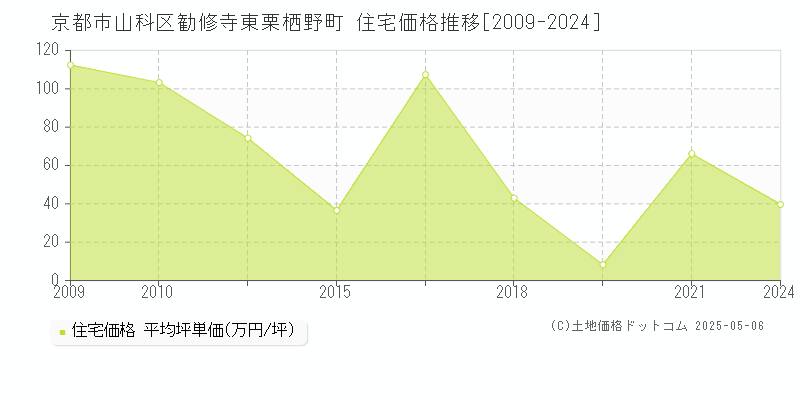 京都市山科区勧修寺東栗栖野町の住宅価格推移グラフ 