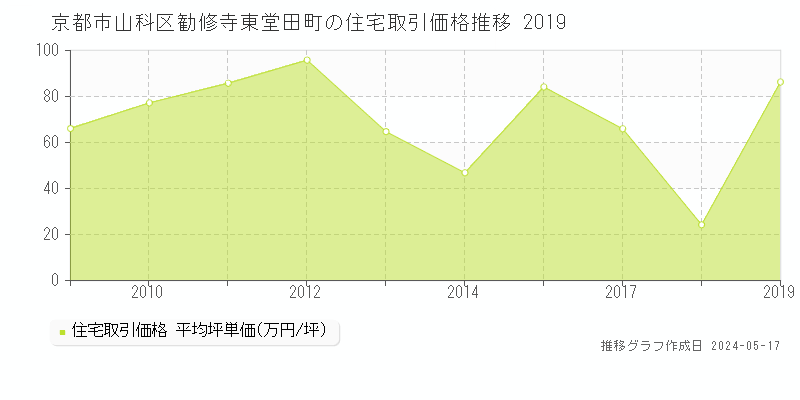 京都市山科区勧修寺東堂田町の住宅価格推移グラフ 