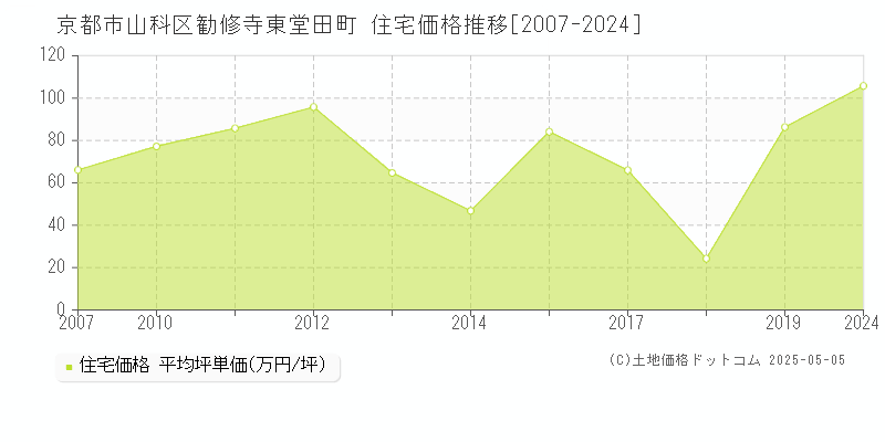 勧修寺東堂田町(京都市山科区)の住宅価格推移グラフ(坪単価)[2007-2024年]