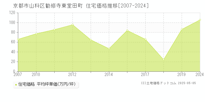 京都市山科区勧修寺東堂田町の住宅価格推移グラフ 